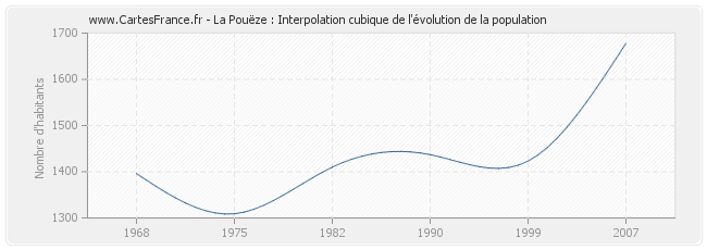 La Pouëze : Interpolation cubique de l'évolution de la population